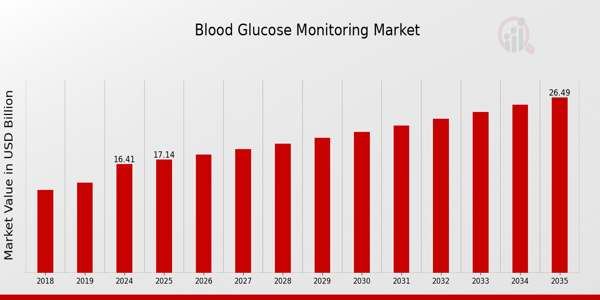 Blood Glucose Monitoring Market: Driving Personalized Diabetes Care Forward