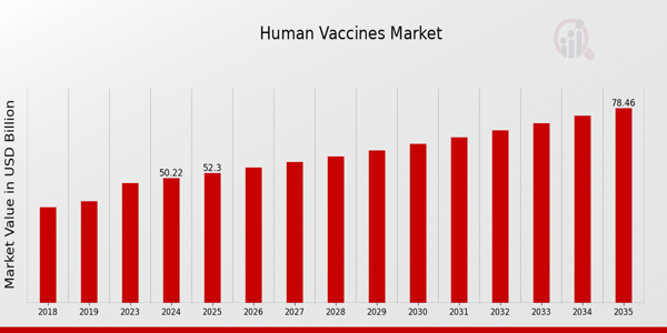 Exploring the Growing Human Vaccines Market: A Vital Sector for Global Health