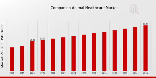 Companion Animal Healthcare Market: A Growing Commitment to Pet Wellness